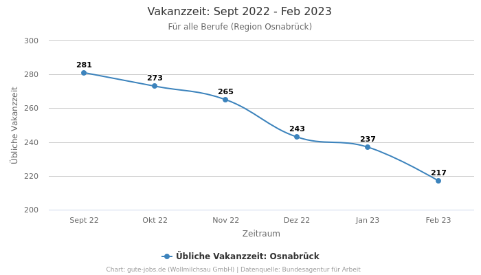 Vakanzzeit: Sept 2022 - Feb 2023 | Für alle Berufe | Region Osnabrück