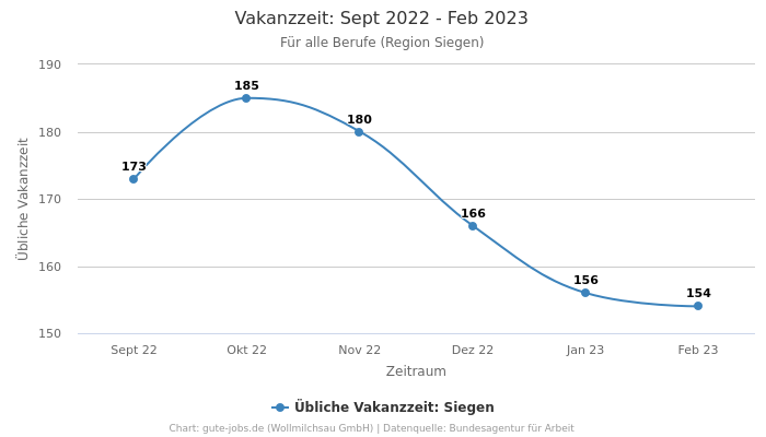 Vakanzzeit: Sept 2022 - Feb 2023 | Für alle Berufe | Region Siegen