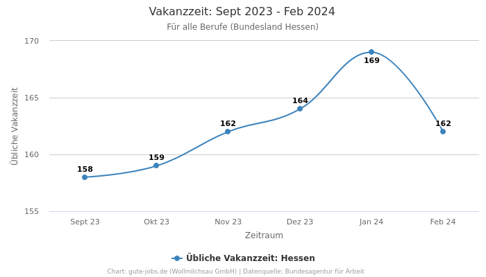Vakanzzeit: Sept 2023 - Feb 2024 | Für alle Berufe | Bundesland Hessen