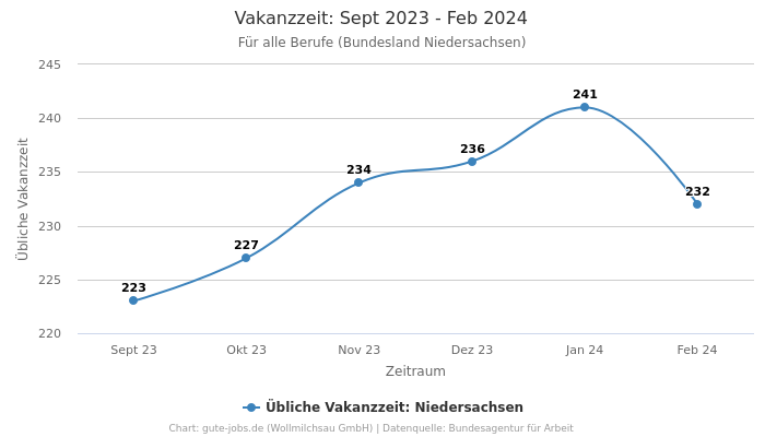 Vakanzzeit: Sept 2023 - Feb 2024 | Für alle Berufe | Bundesland Niedersachsen