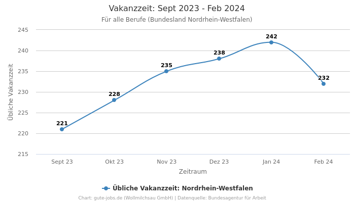 Vakanzzeit: Sept 2023 - Feb 2024 | Für alle Berufe | Bundesland Nordrhein-Westfalen