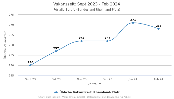 Vakanzzeit: Sept 2023 - Feb 2024 | Für alle Berufe | Bundesland Rheinland-Pfalz