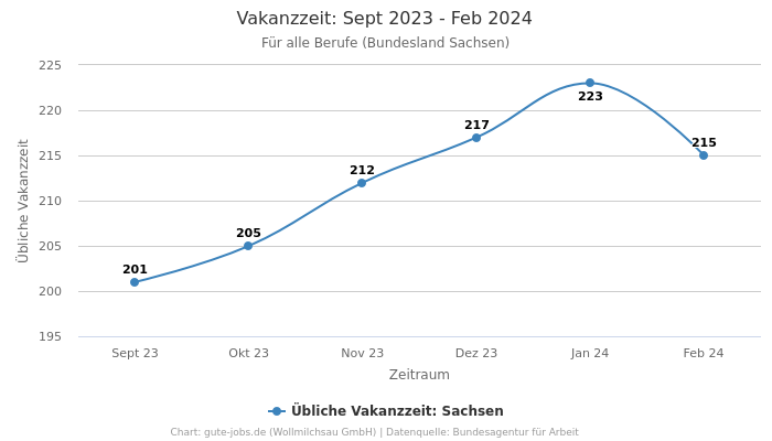 Vakanzzeit: Sept 2023 - Feb 2024 | Für alle Berufe | Bundesland Sachsen