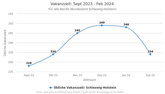 Vakanzzeit: Sept 2023 - Feb 2024 | Für alle Berufe | Bundesland Schleswig-Holstein