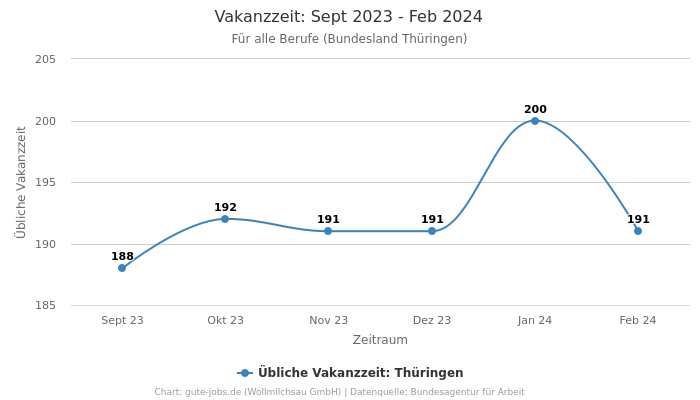 Vakanzzeit: Sept 2023 - Feb 2024 | Für alle Berufe | Bundesland Thüringen
