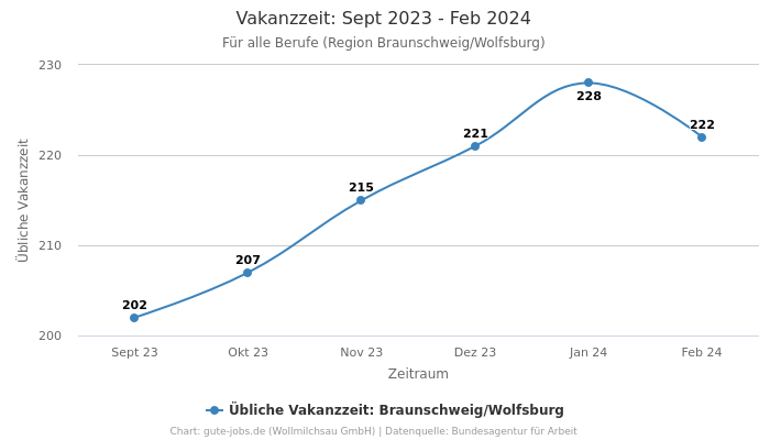 Vakanzzeit: Sept 2023 - Feb 2024 | Für alle Berufe | Region Braunschweig/Wolfsburg