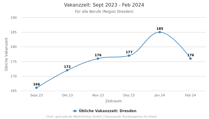 Vakanzzeit: Sept 2023 - Feb 2024 | Für alle Berufe | Region Dresden