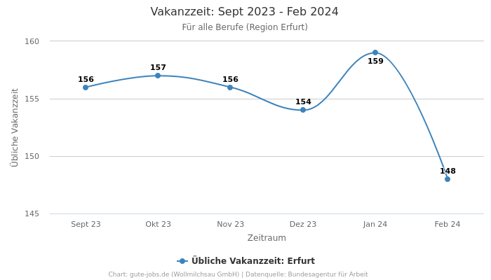 Vakanzzeit: Sept 2023 - Feb 2024 | Für alle Berufe | Region Erfurt