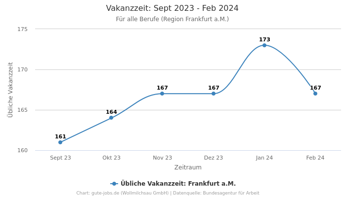Vakanzzeit: Sept 2023 - Feb 2024 | Für alle Berufe | Region Frankfurt a.M.