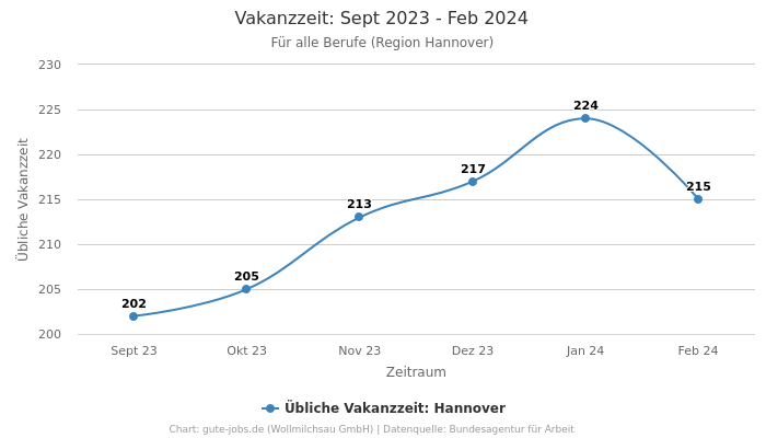 Vakanzzeit: Sept 2023 - Feb 2024 | Für alle Berufe | Region Hannover