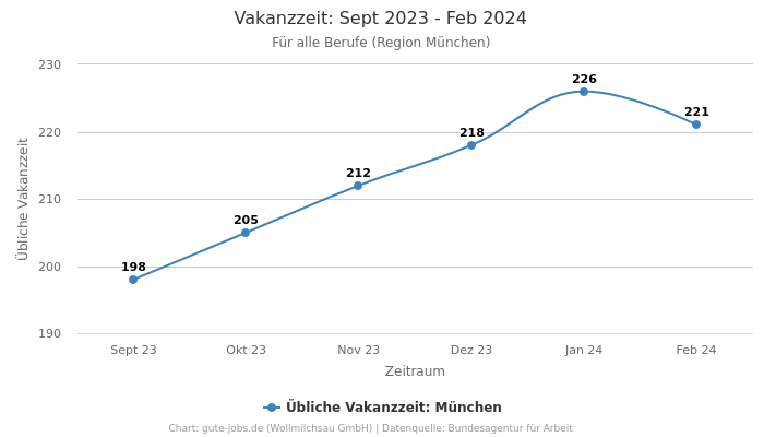 Vakanzzeit: Sept 2023 - Feb 2024 | Für alle Berufe | Region München