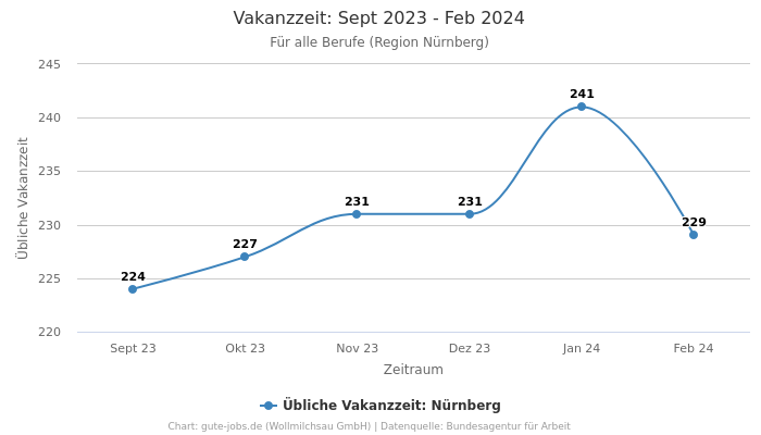 Vakanzzeit: Sept 2023 - Feb 2024 | Für alle Berufe | Region Nürnberg