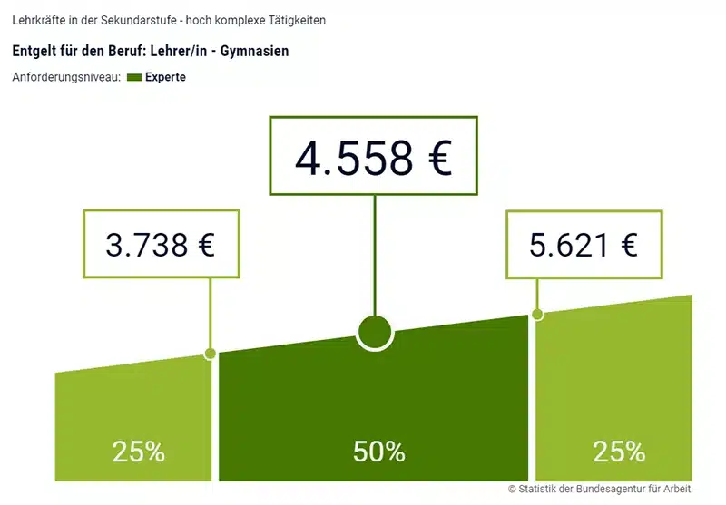 Entgeltatlas der Bundesagentur für Arbeit, Durchschnittsgehalt Lehrer