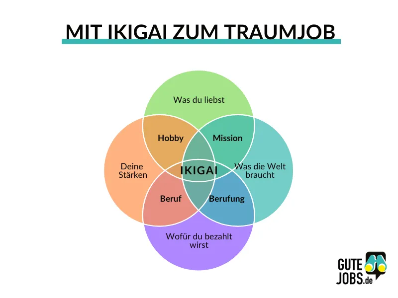 Neuorientierung mit Ikigai